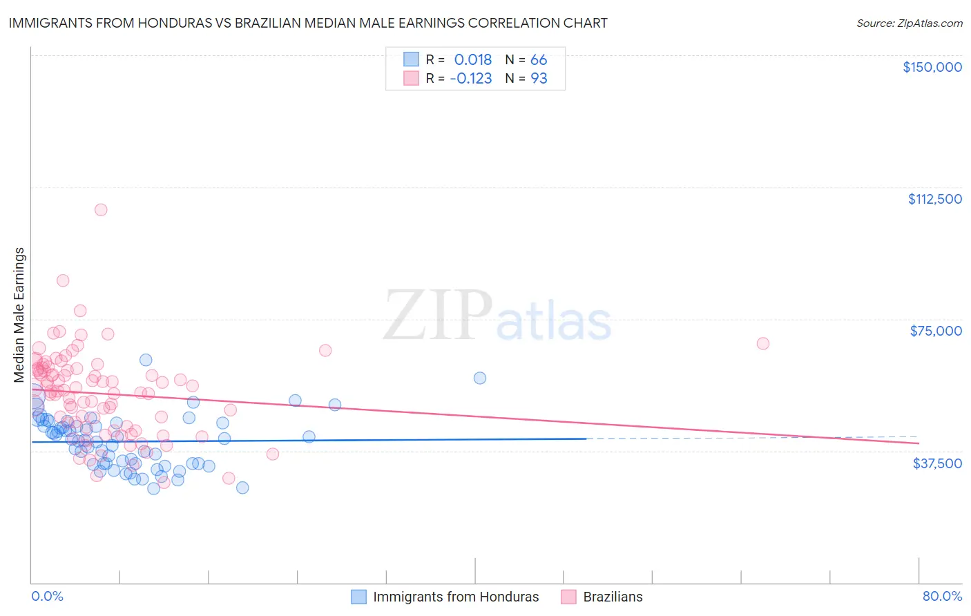 Immigrants from Honduras vs Brazilian Median Male Earnings