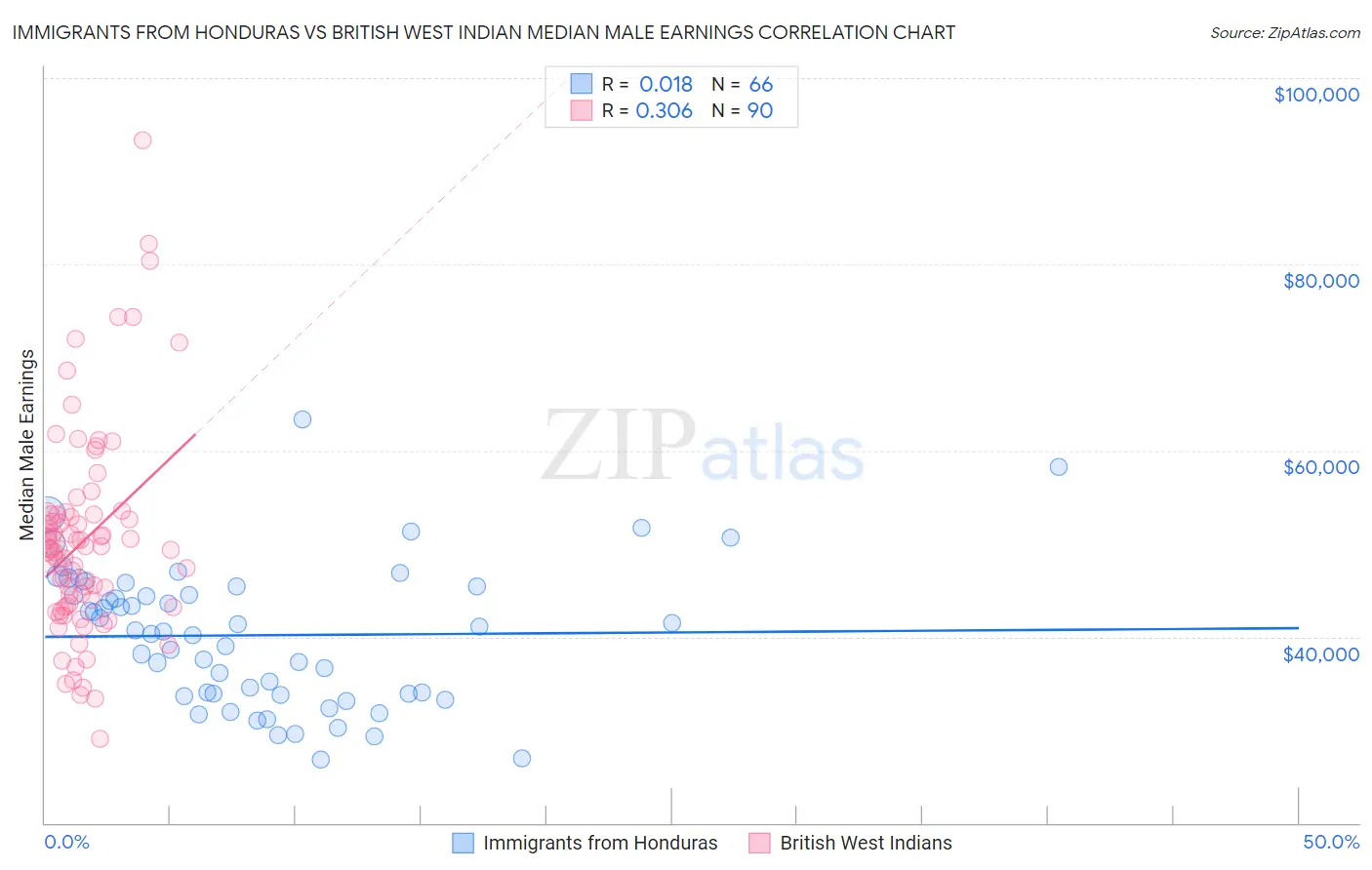 Immigrants from Honduras vs British West Indian Median Male Earnings