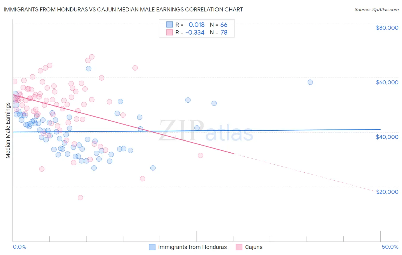 Immigrants from Honduras vs Cajun Median Male Earnings
