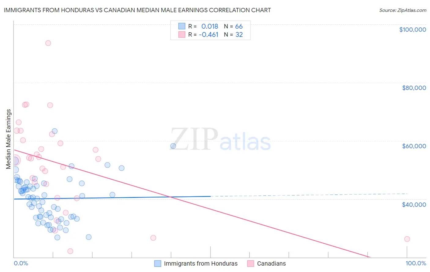 Immigrants from Honduras vs Canadian Median Male Earnings