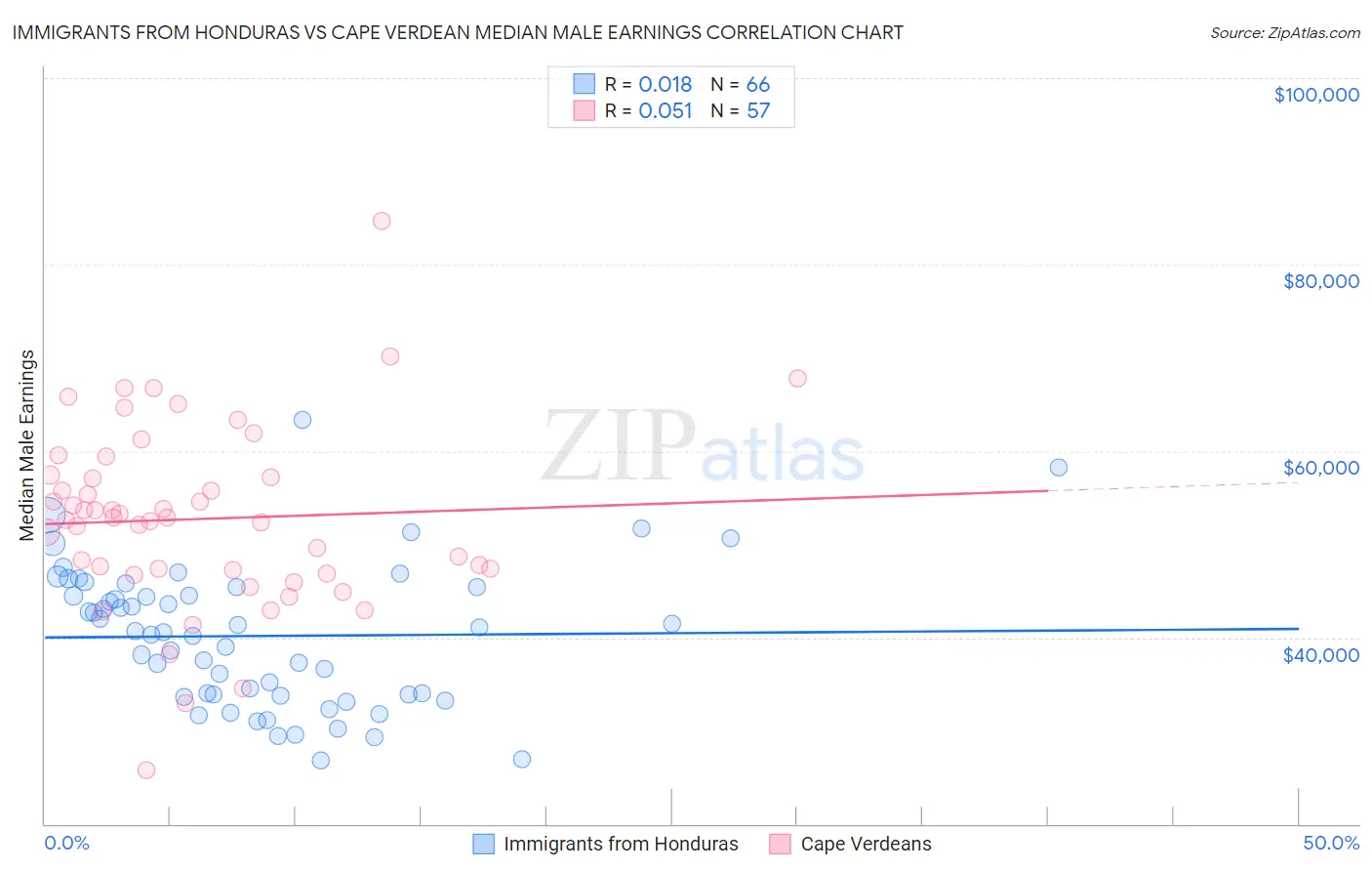 Immigrants from Honduras vs Cape Verdean Median Male Earnings