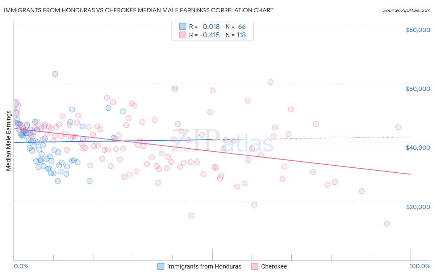 Immigrants from Honduras vs Cherokee Median Male Earnings