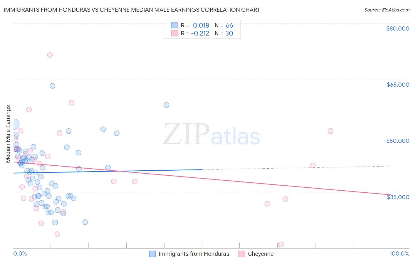 Immigrants from Honduras vs Cheyenne Median Male Earnings