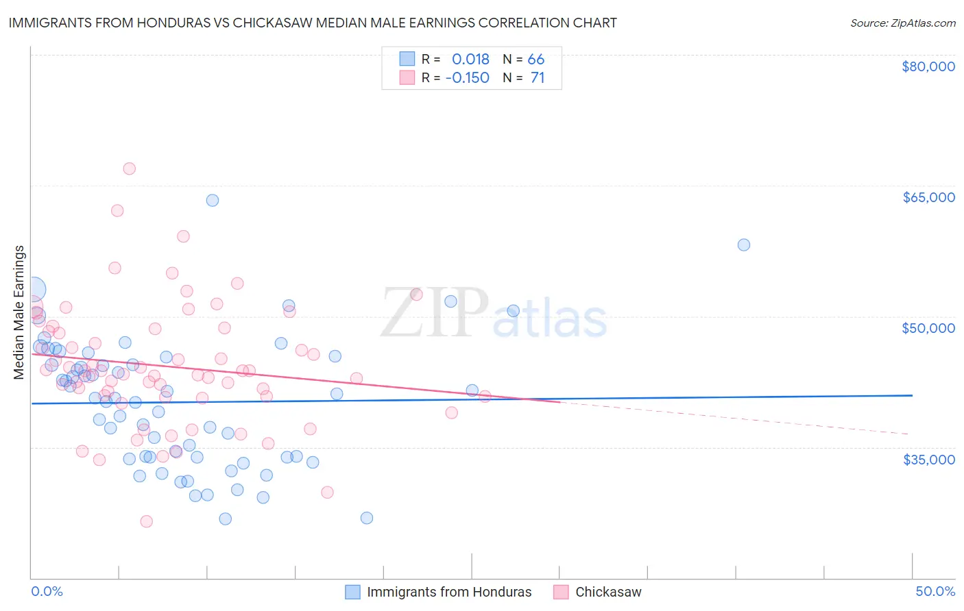 Immigrants from Honduras vs Chickasaw Median Male Earnings