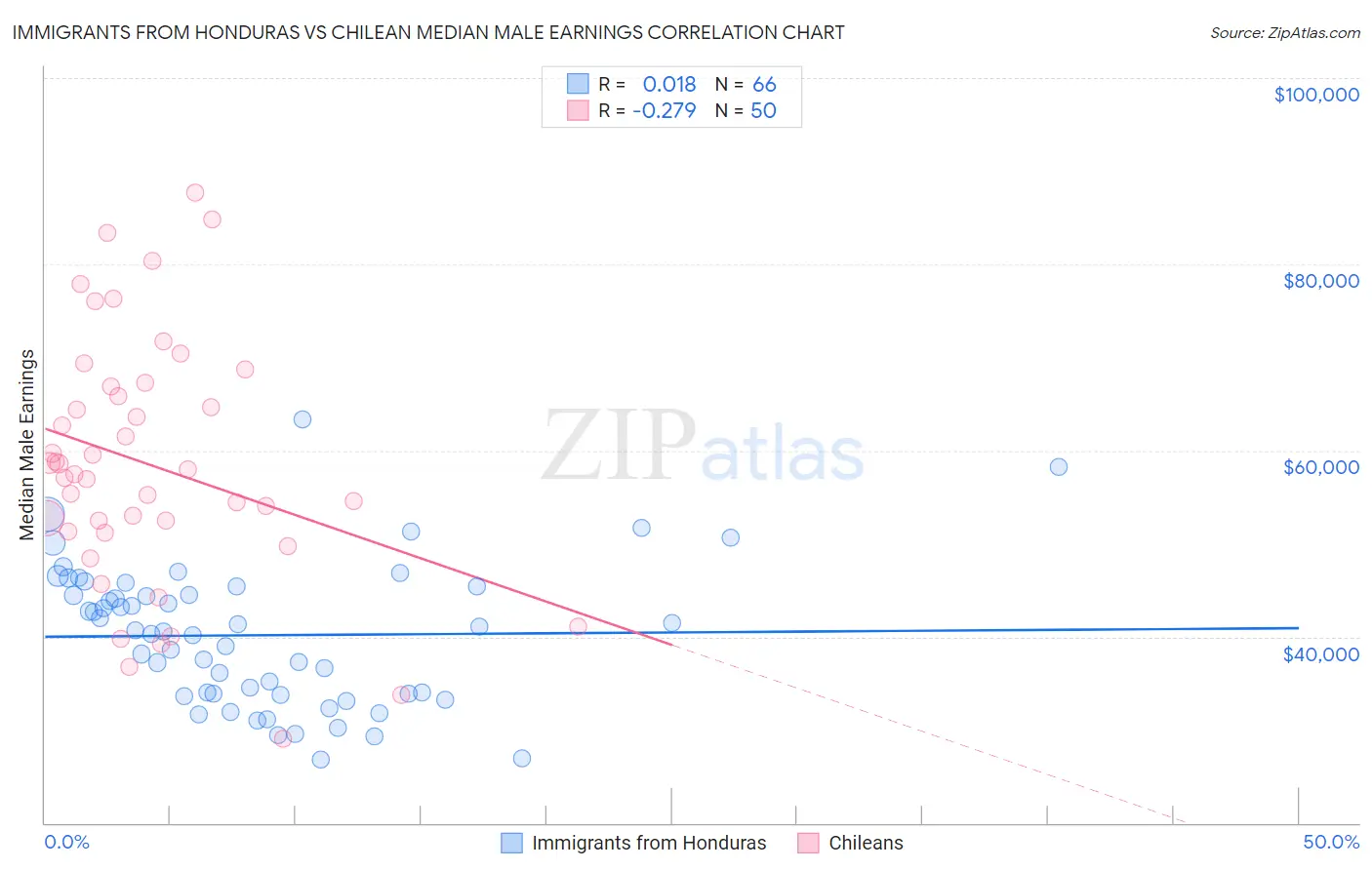Immigrants from Honduras vs Chilean Median Male Earnings