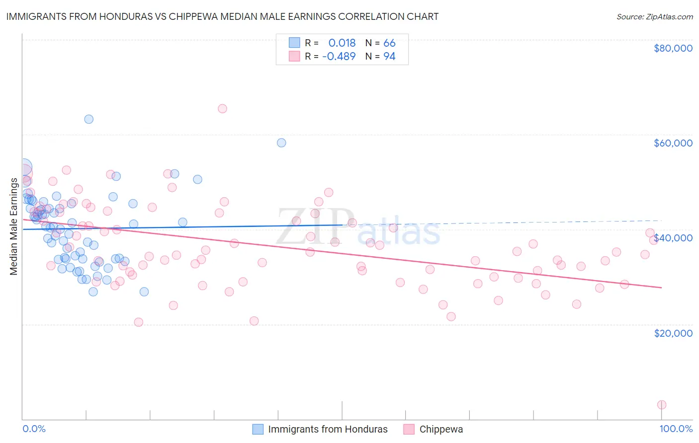 Immigrants from Honduras vs Chippewa Median Male Earnings