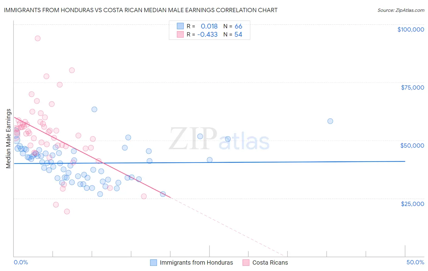 Immigrants from Honduras vs Costa Rican Median Male Earnings