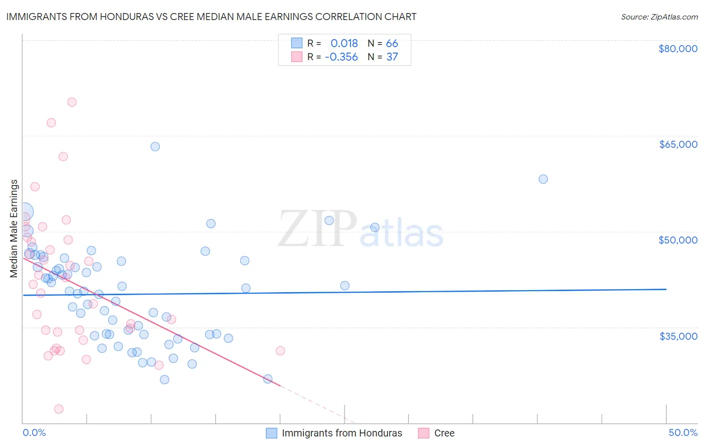 Immigrants from Honduras vs Cree Median Male Earnings