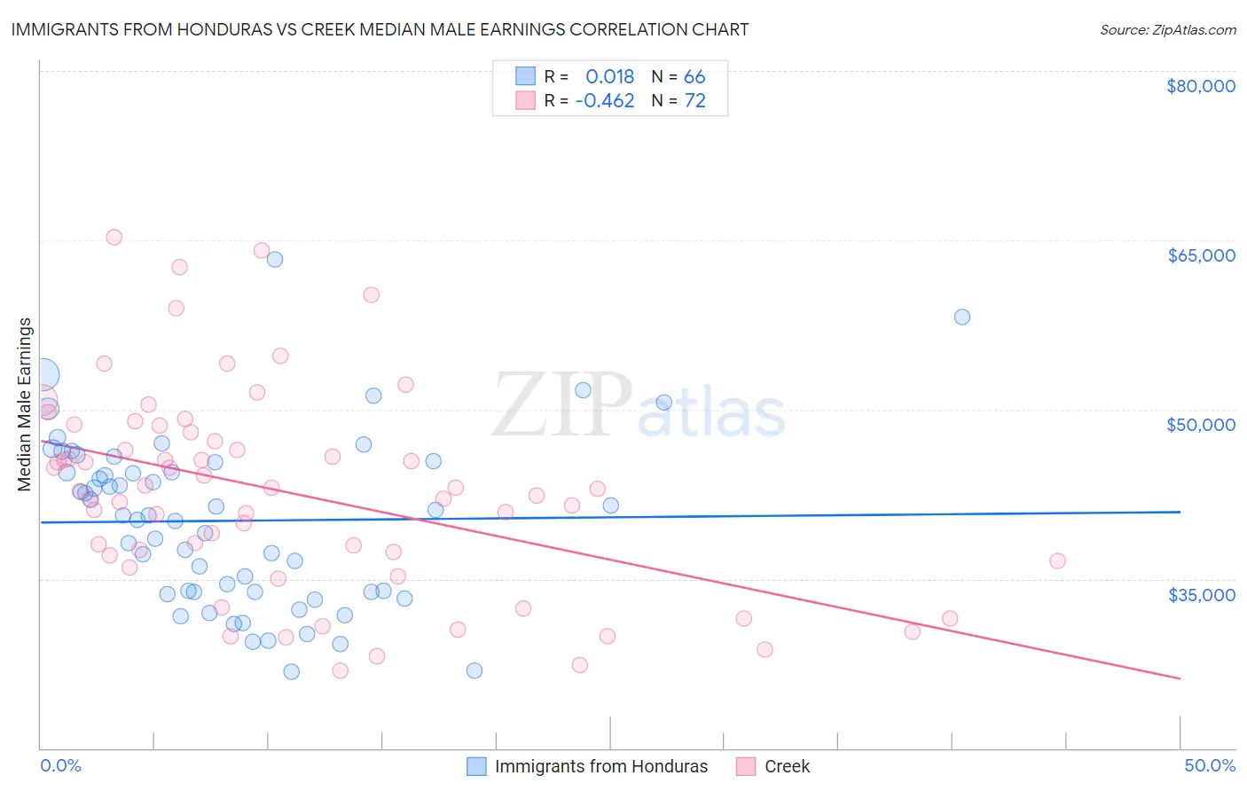 Immigrants from Honduras vs Creek Median Male Earnings