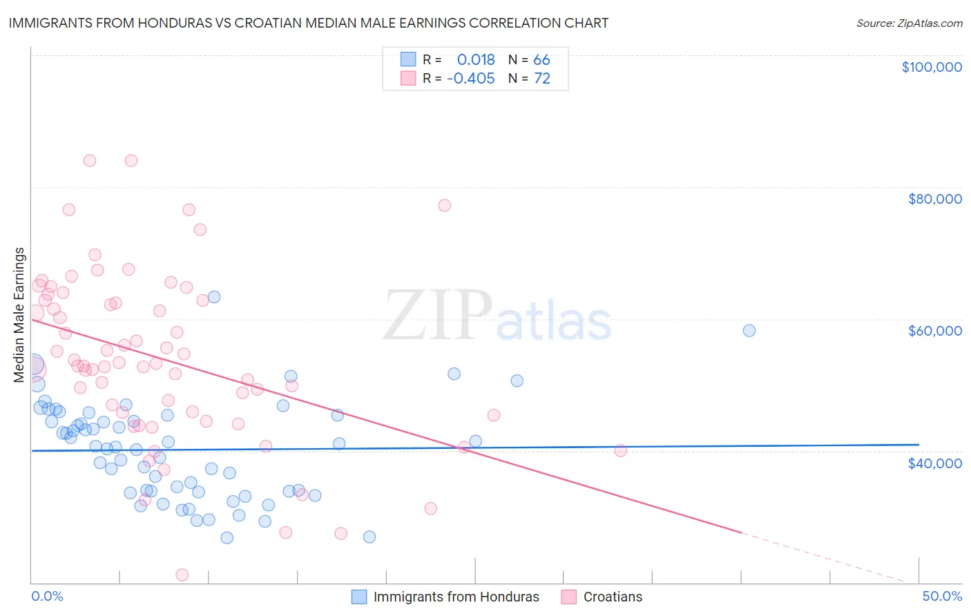 Immigrants from Honduras vs Croatian Median Male Earnings