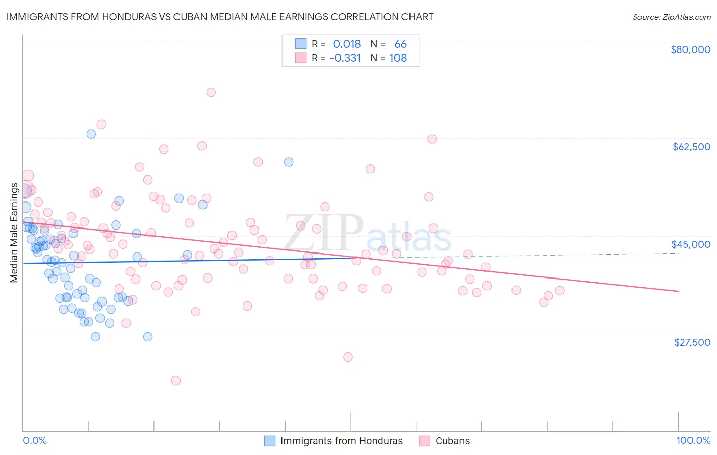 Immigrants from Honduras vs Cuban Median Male Earnings
