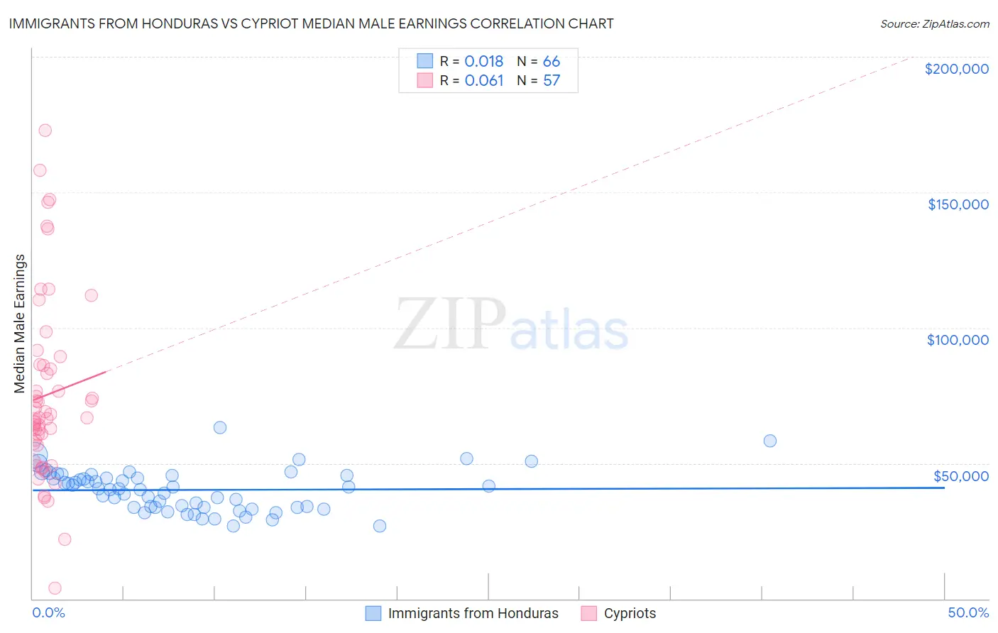 Immigrants from Honduras vs Cypriot Median Male Earnings