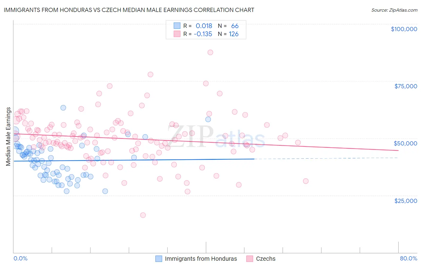Immigrants from Honduras vs Czech Median Male Earnings