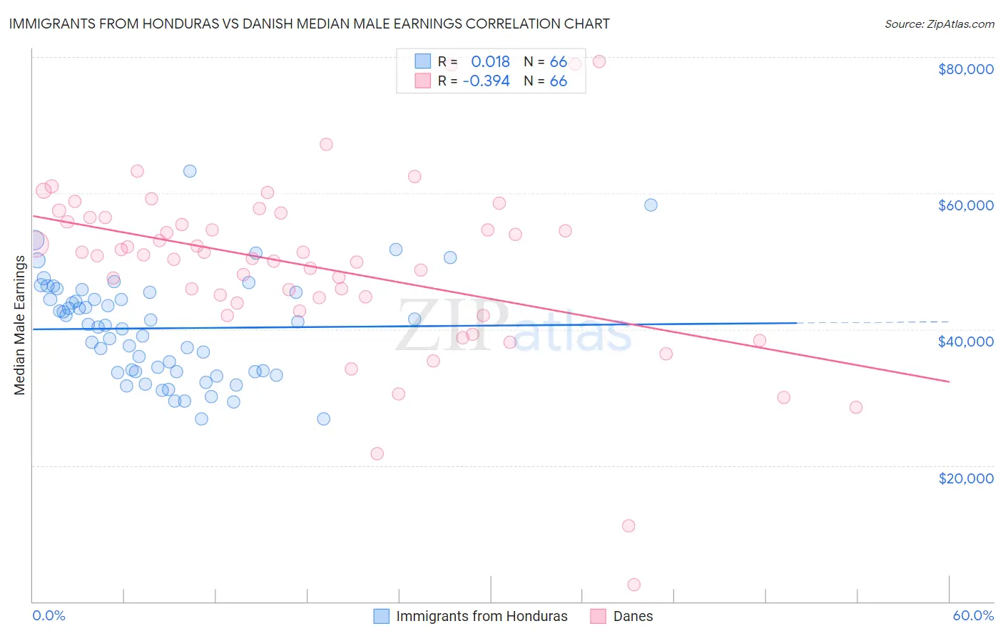 Immigrants from Honduras vs Danish Median Male Earnings