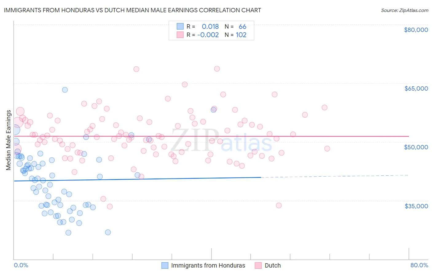 Immigrants from Honduras vs Dutch Median Male Earnings