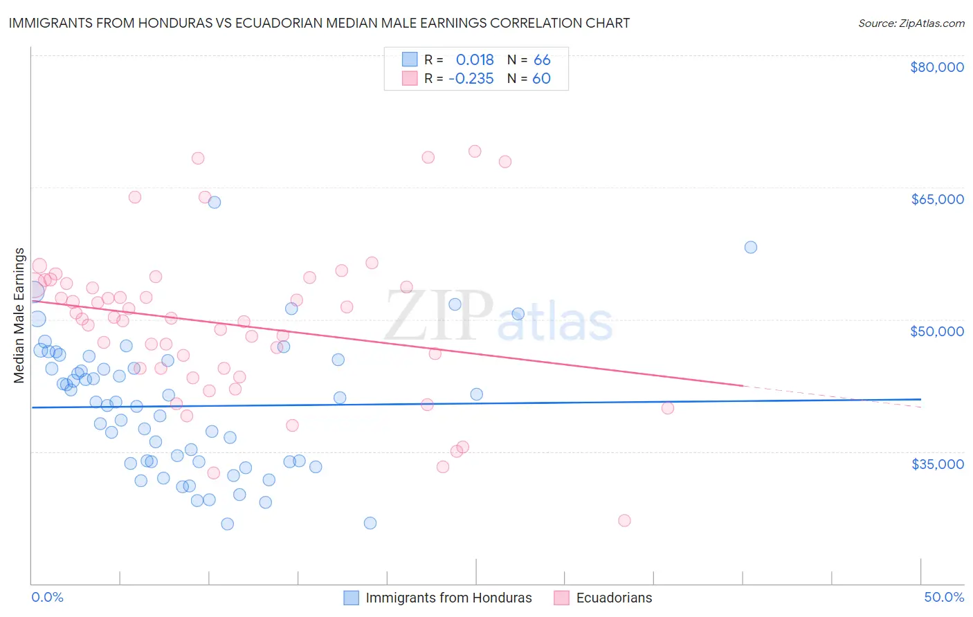 Immigrants from Honduras vs Ecuadorian Median Male Earnings