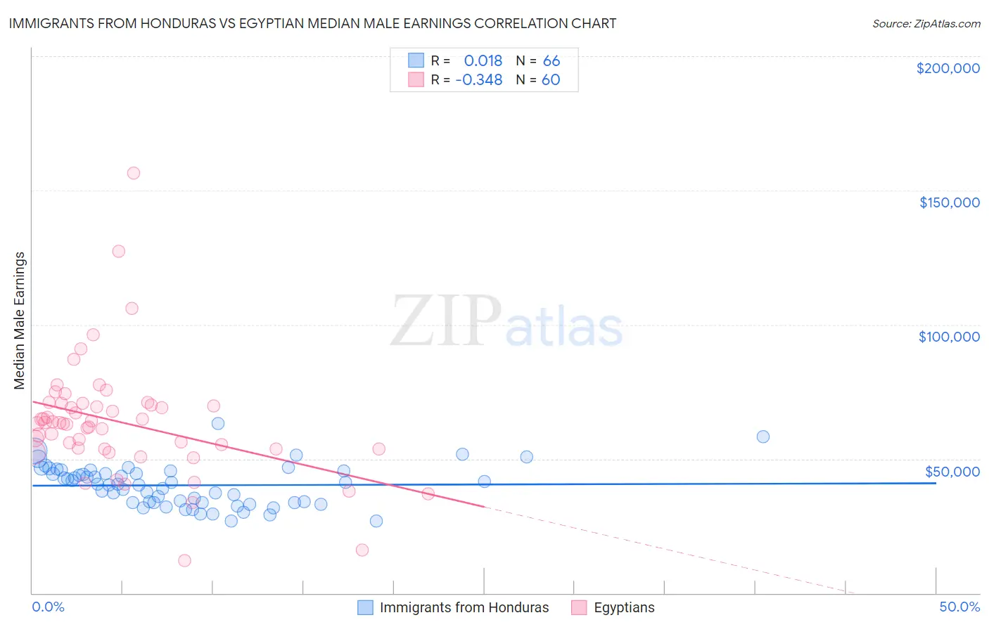 Immigrants from Honduras vs Egyptian Median Male Earnings