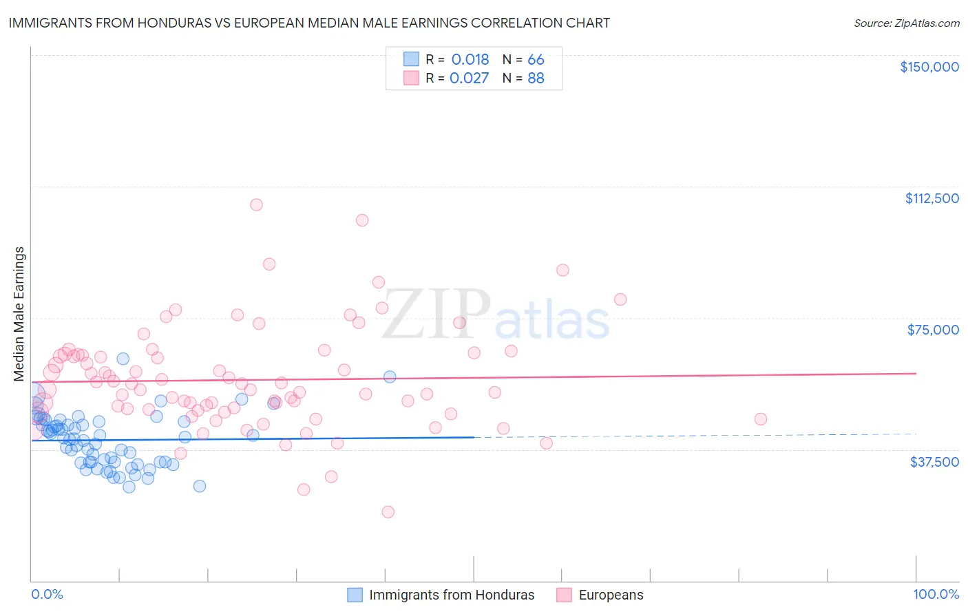 Immigrants from Honduras vs European Median Male Earnings
