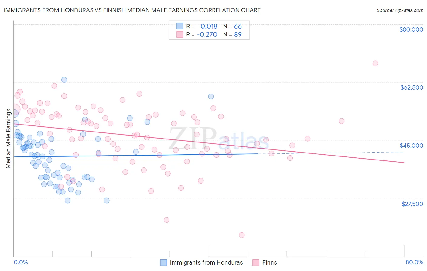 Immigrants from Honduras vs Finnish Median Male Earnings