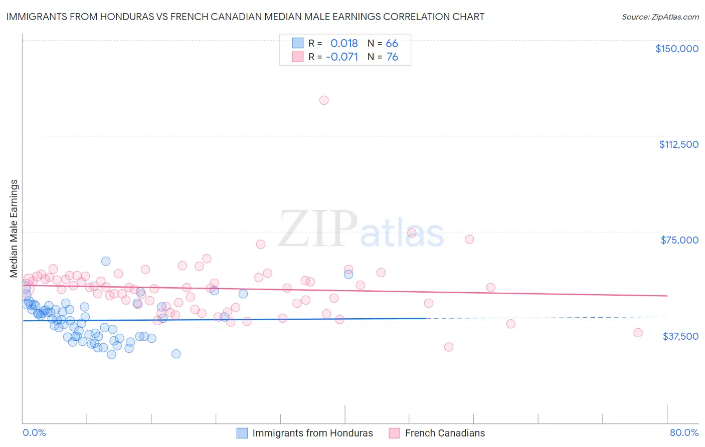 Immigrants from Honduras vs French Canadian Median Male Earnings