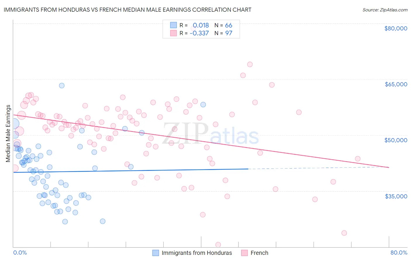 Immigrants from Honduras vs French Median Male Earnings