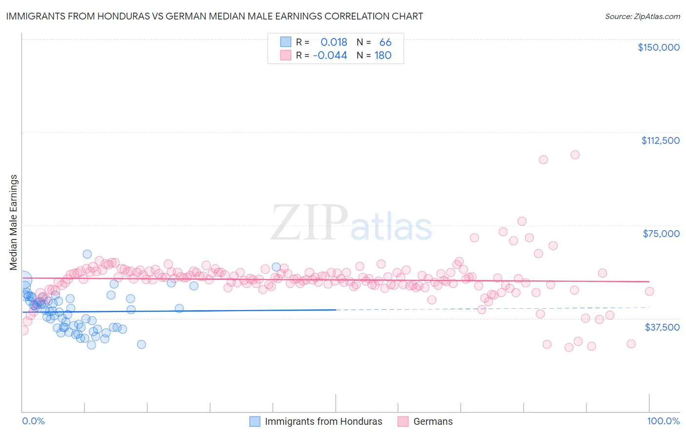 Immigrants from Honduras vs German Median Male Earnings