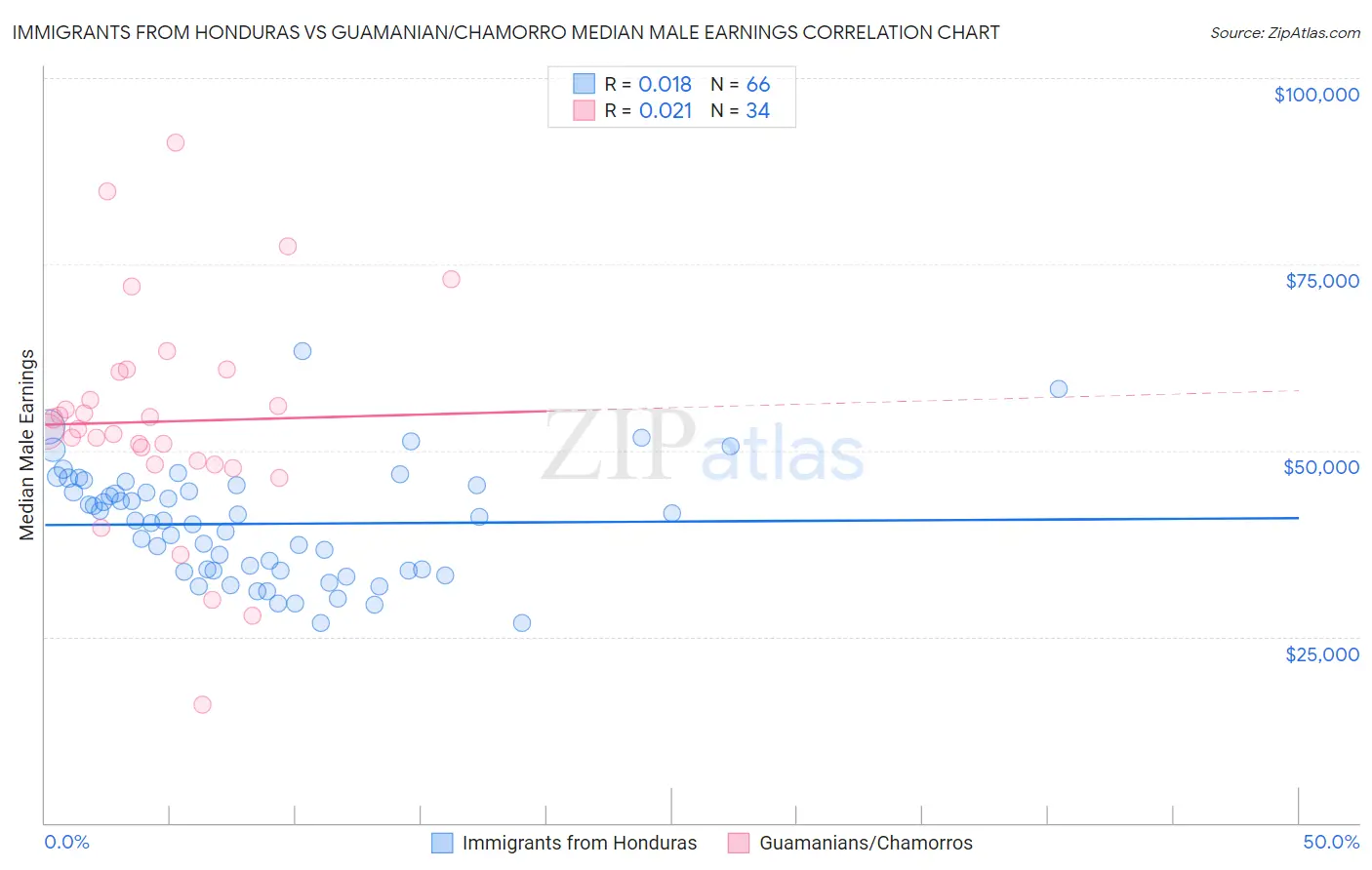 Immigrants from Honduras vs Guamanian/Chamorro Median Male Earnings