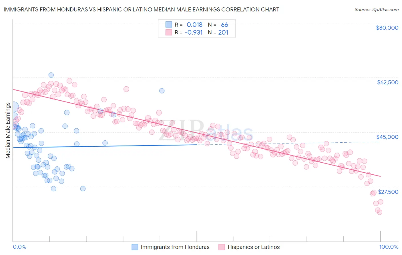 Immigrants from Honduras vs Hispanic or Latino Median Male Earnings