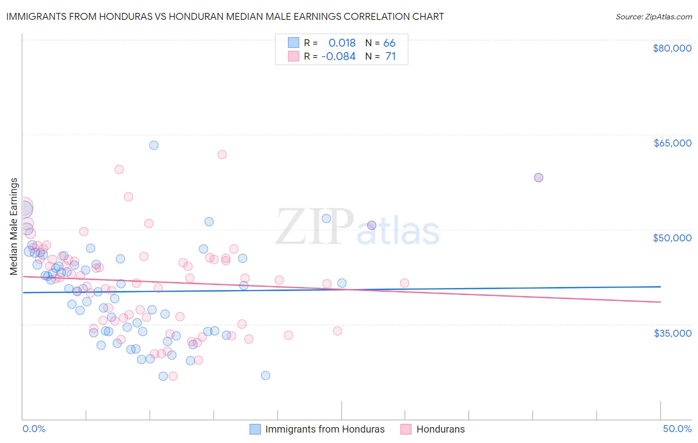 Immigrants from Honduras vs Honduran Median Male Earnings