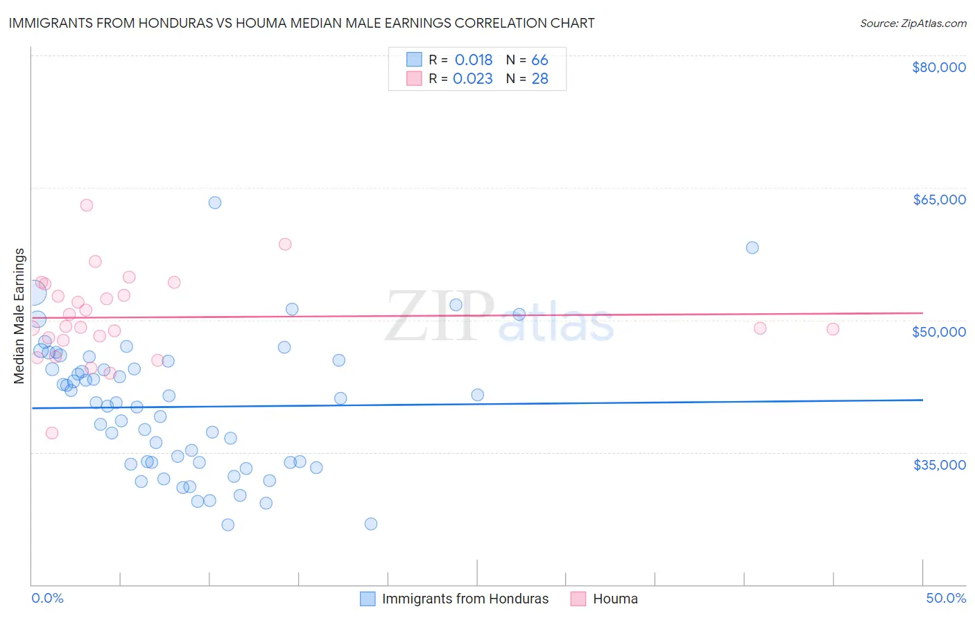 Immigrants from Honduras vs Houma Median Male Earnings