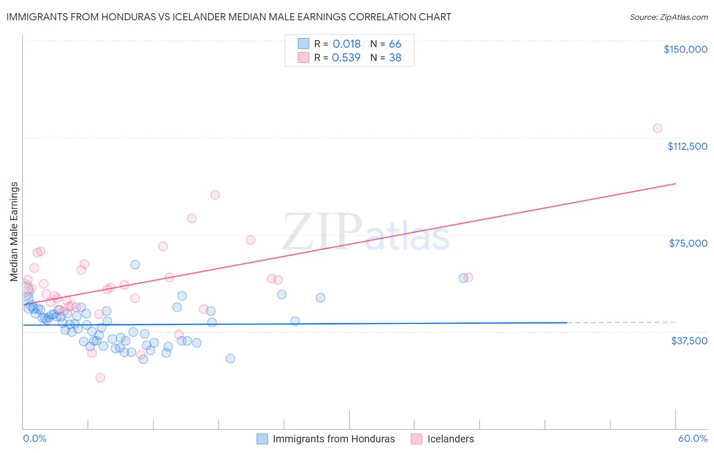 Immigrants from Honduras vs Icelander Median Male Earnings