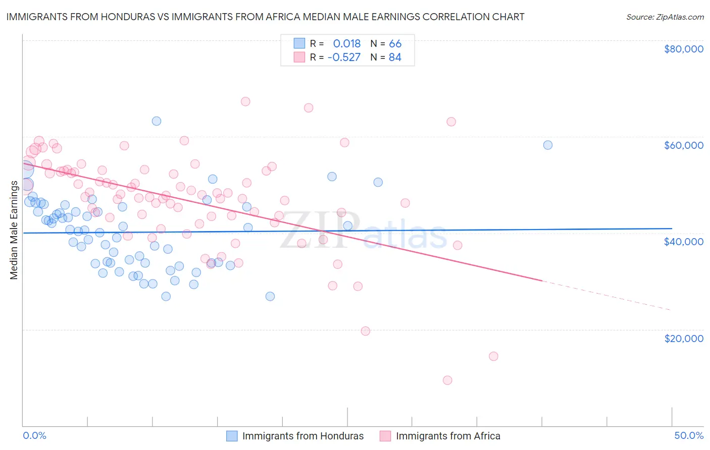Immigrants from Honduras vs Immigrants from Africa Median Male Earnings
