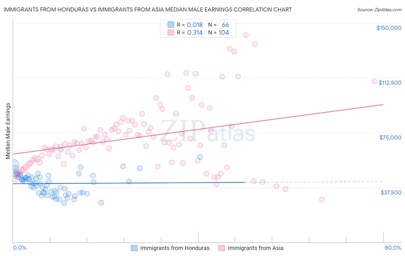Immigrants from Honduras vs Immigrants from Asia Median Male Earnings