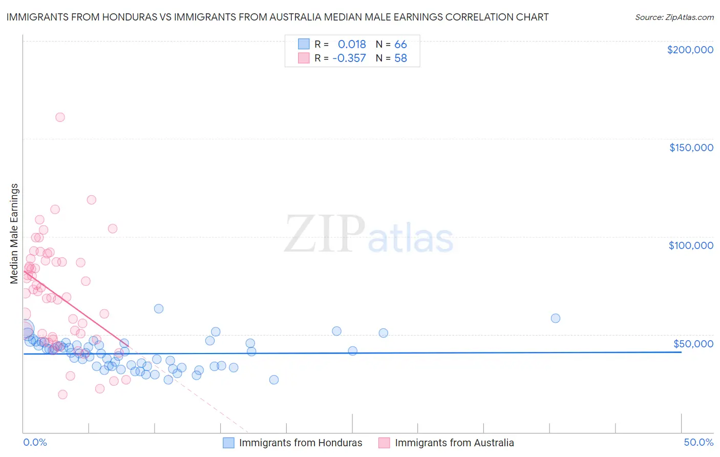 Immigrants from Honduras vs Immigrants from Australia Median Male Earnings