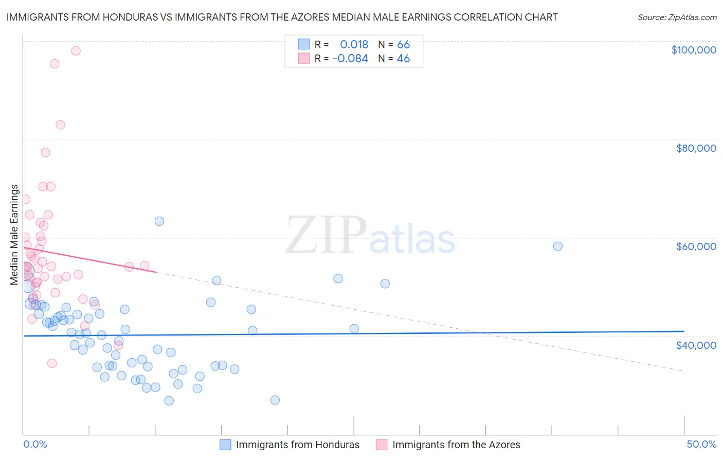 Immigrants from Honduras vs Immigrants from the Azores Median Male Earnings