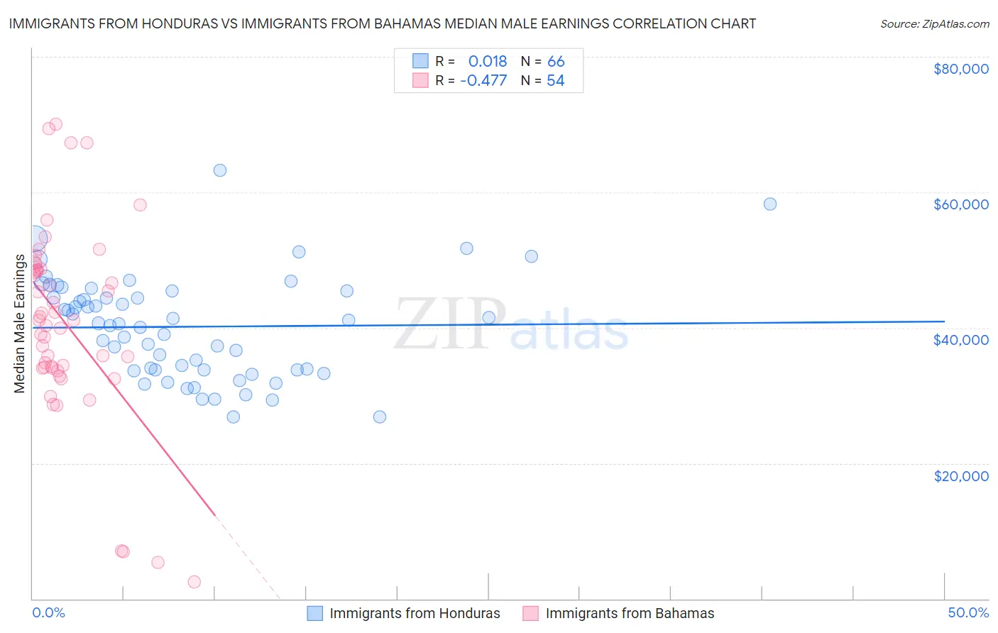 Immigrants from Honduras vs Immigrants from Bahamas Median Male Earnings