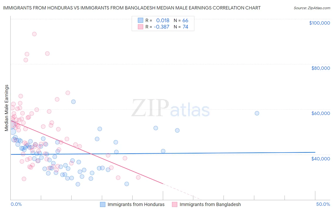 Immigrants from Honduras vs Immigrants from Bangladesh Median Male Earnings