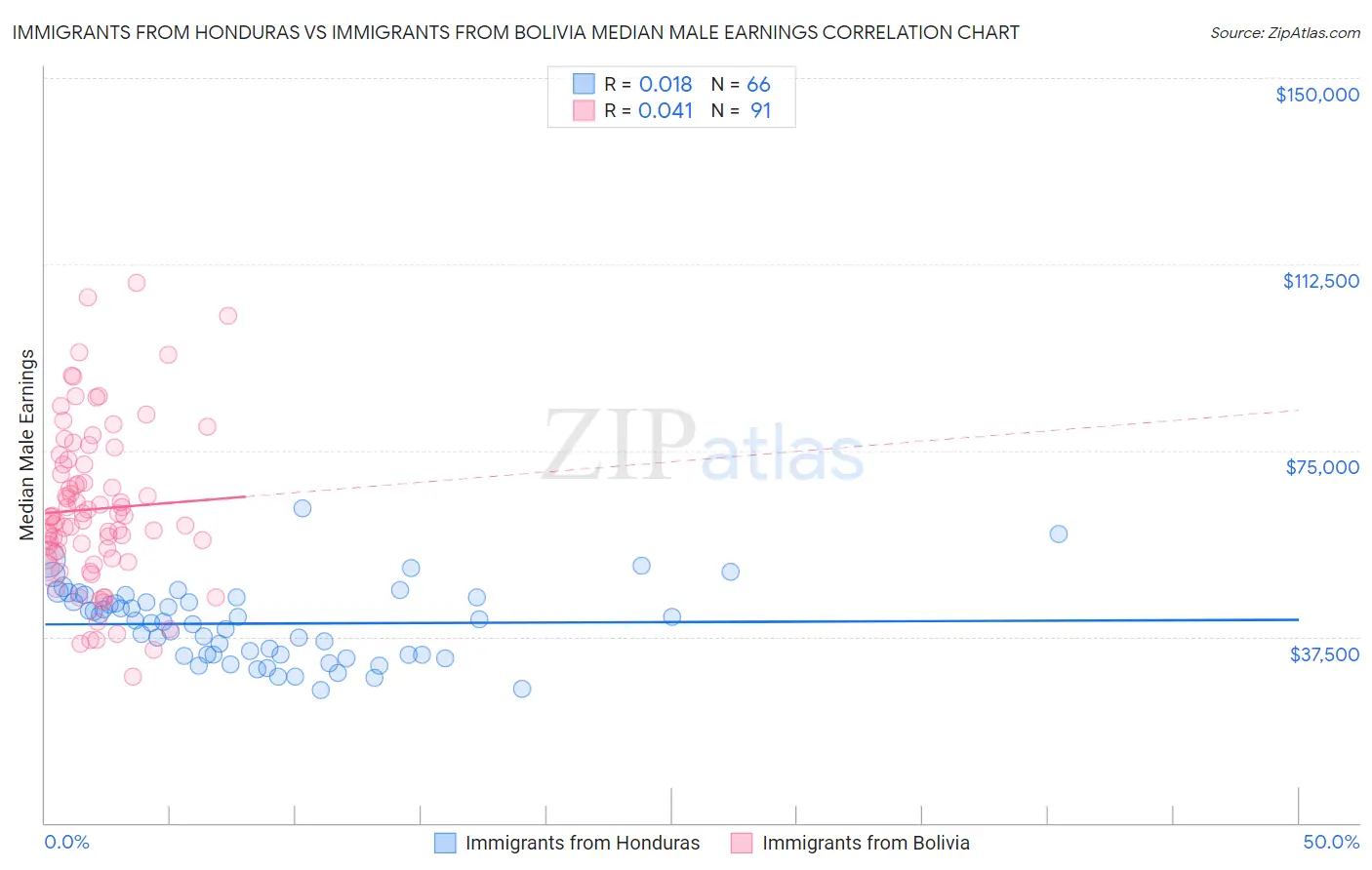 Immigrants from Honduras vs Immigrants from Bolivia Median Male Earnings