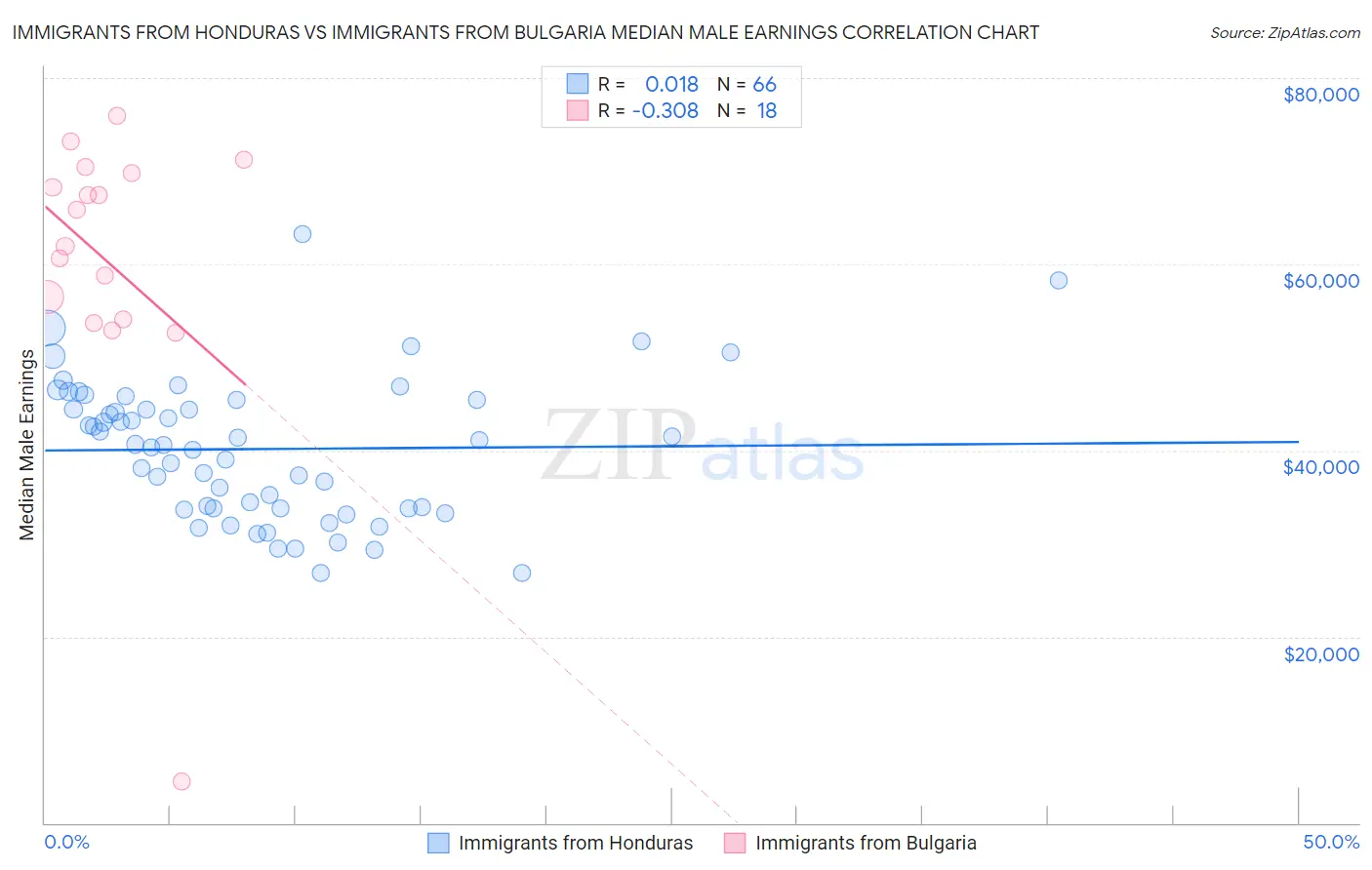 Immigrants from Honduras vs Immigrants from Bulgaria Median Male Earnings