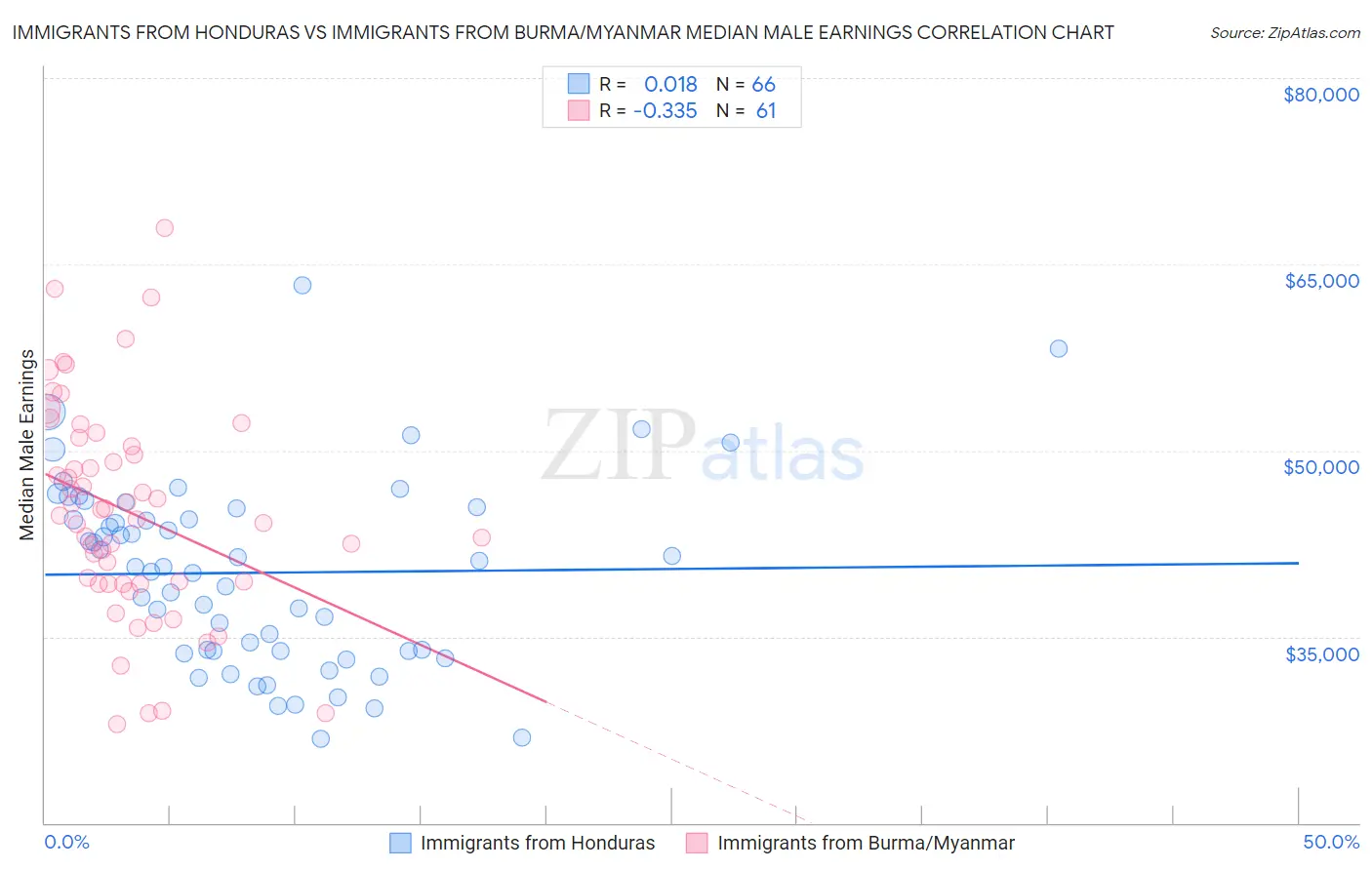 Immigrants from Honduras vs Immigrants from Burma/Myanmar Median Male Earnings