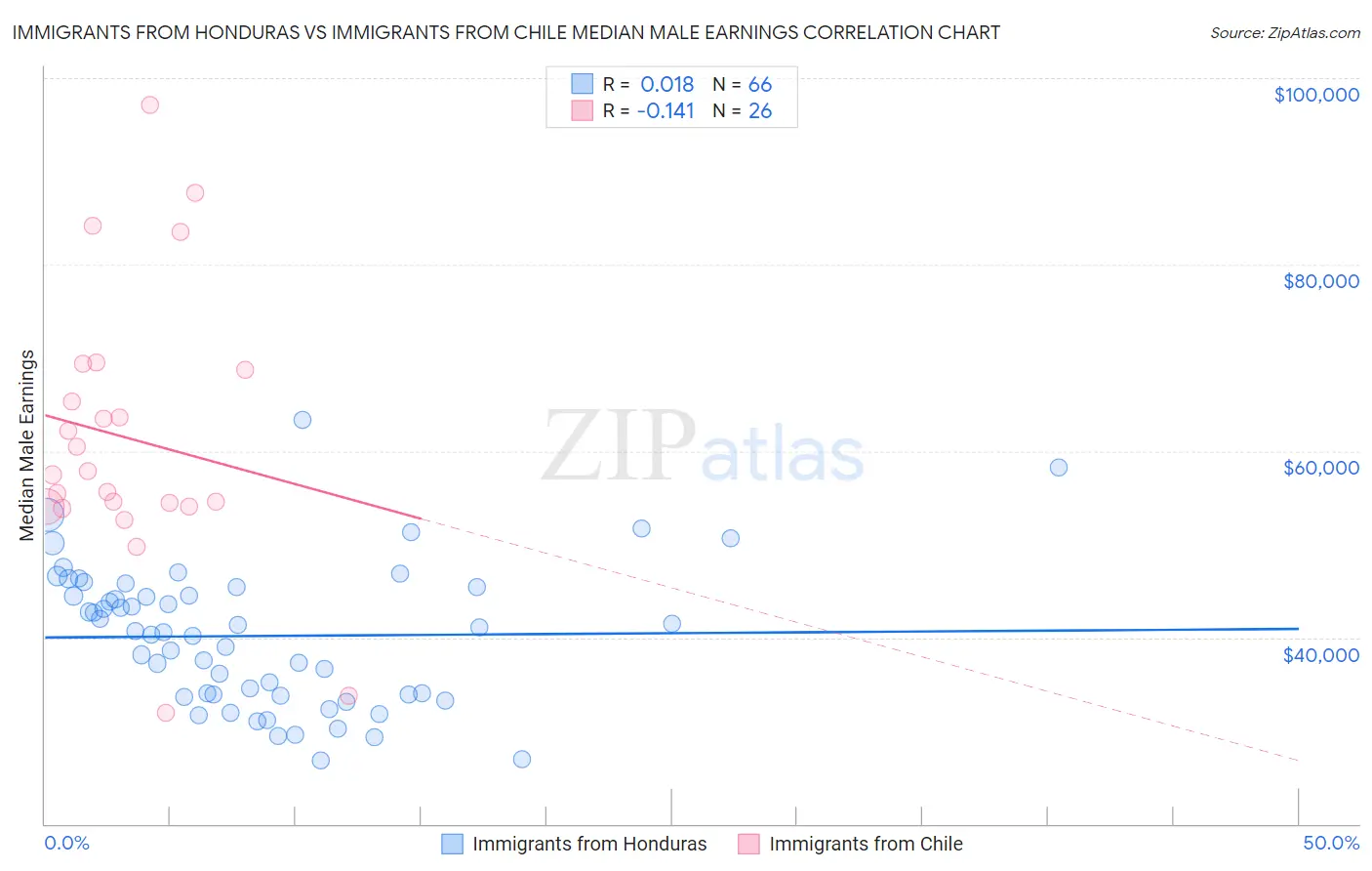 Immigrants from Honduras vs Immigrants from Chile Median Male Earnings