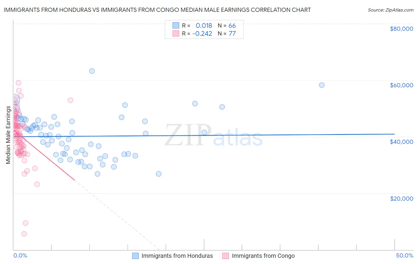 Immigrants from Honduras vs Immigrants from Congo Median Male Earnings