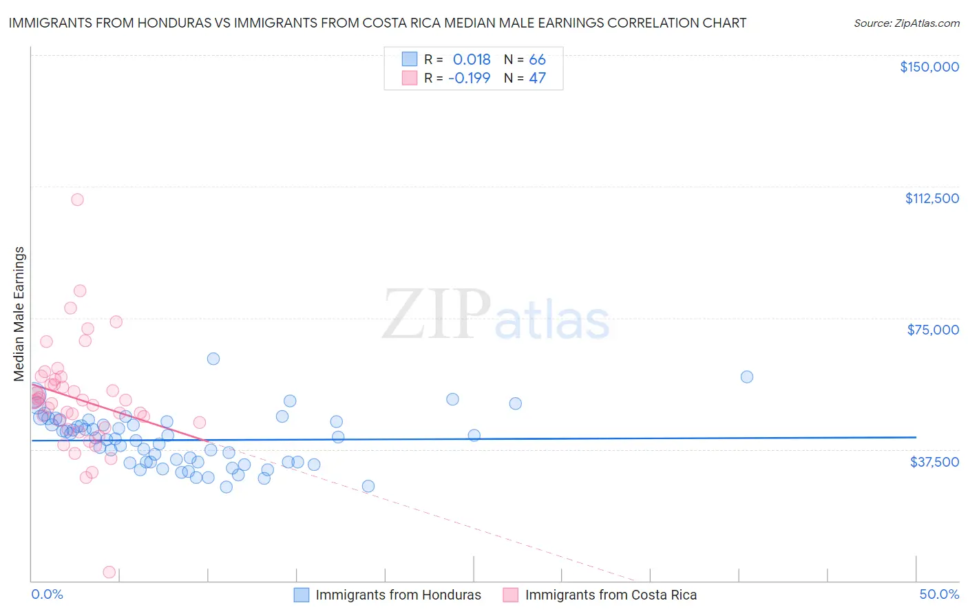 Immigrants from Honduras vs Immigrants from Costa Rica Median Male Earnings
