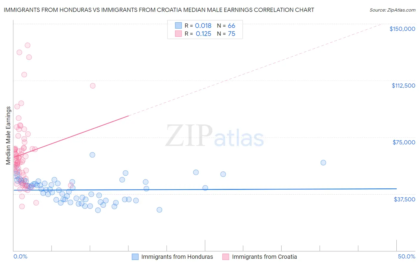 Immigrants from Honduras vs Immigrants from Croatia Median Male Earnings