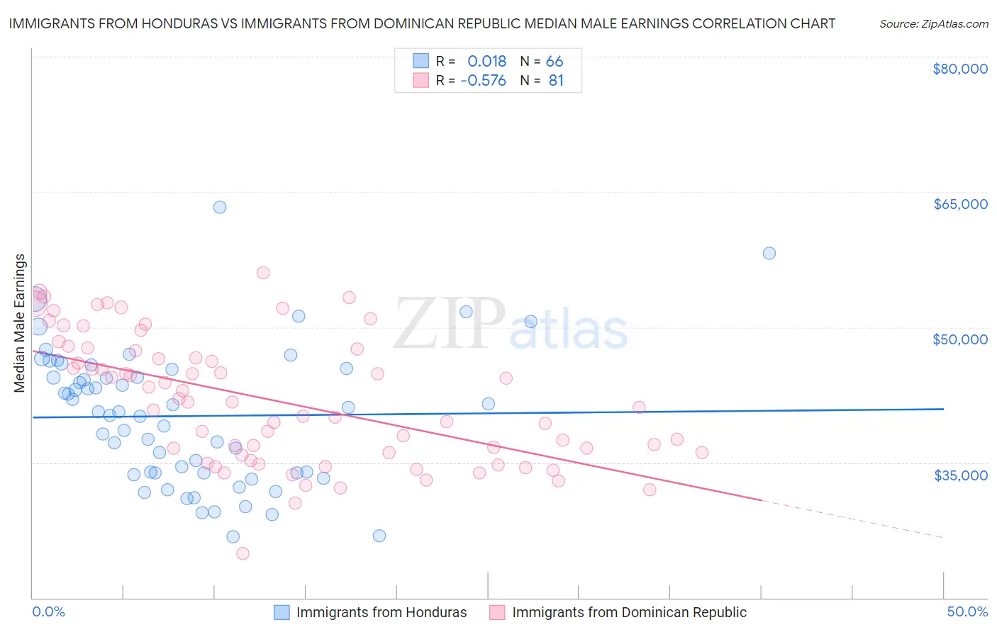 Immigrants from Honduras vs Immigrants from Dominican Republic Median Male Earnings