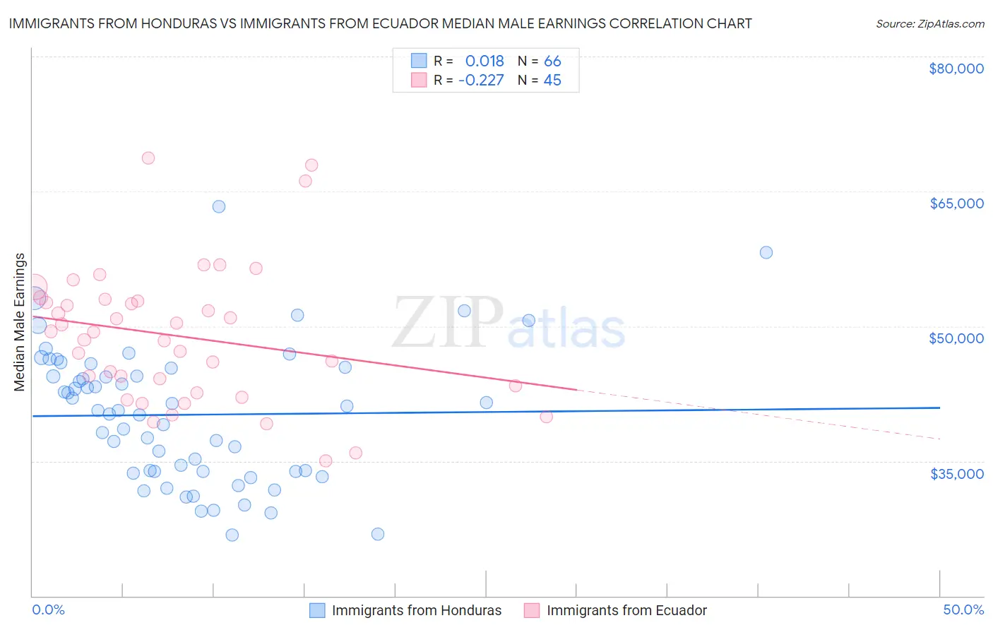 Immigrants from Honduras vs Immigrants from Ecuador Median Male Earnings
