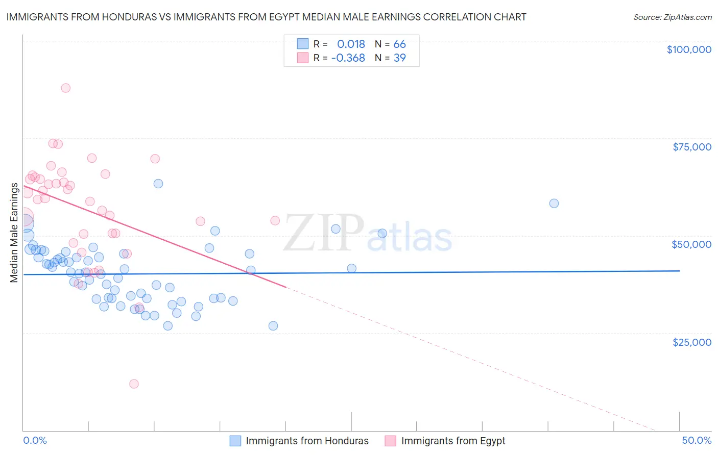 Immigrants from Honduras vs Immigrants from Egypt Median Male Earnings