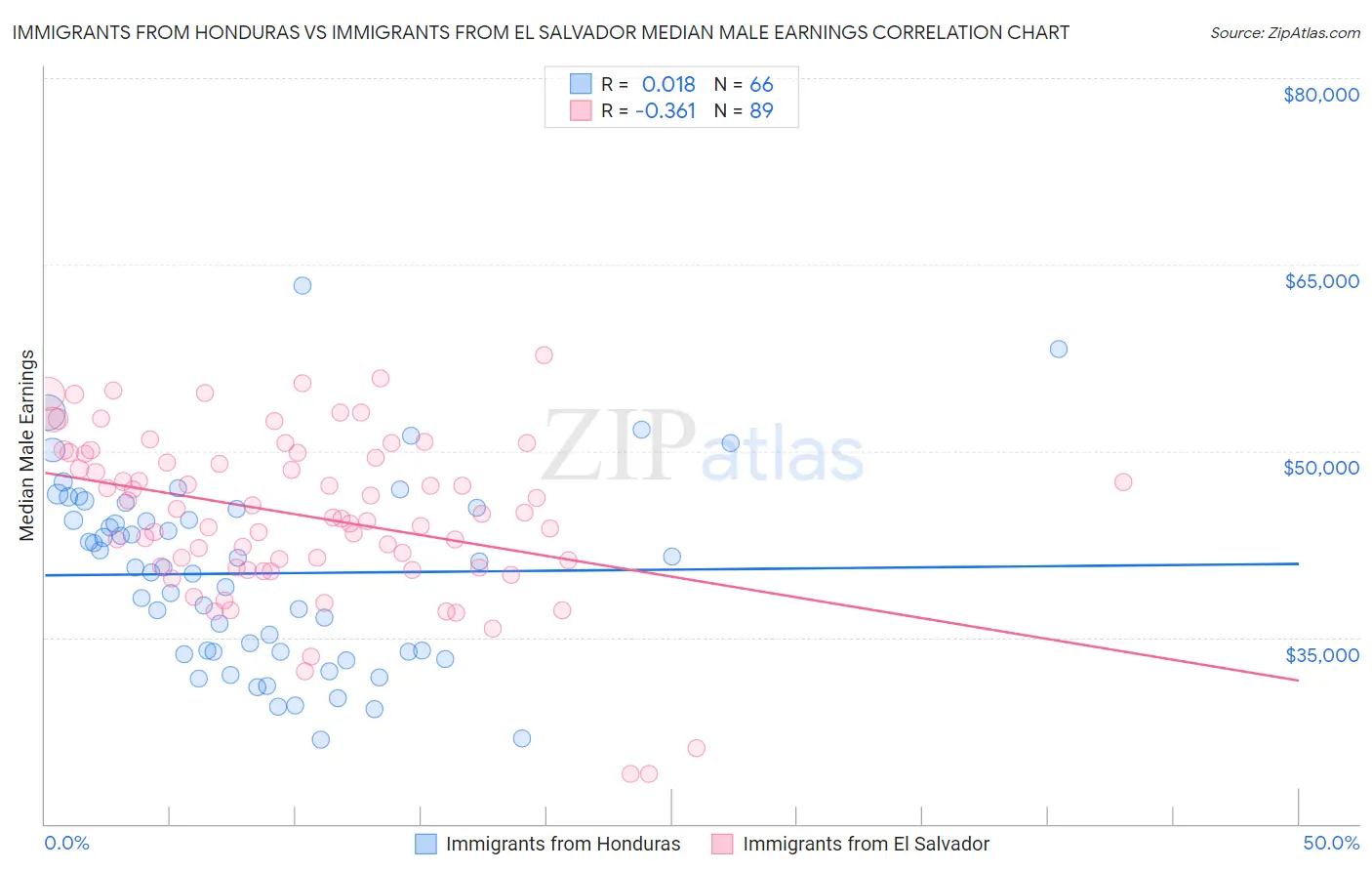 Immigrants from Honduras vs Immigrants from El Salvador Median Male Earnings