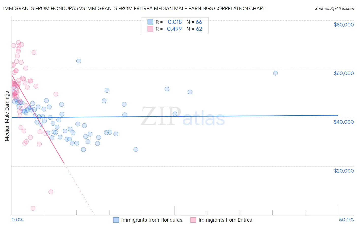 Immigrants from Honduras vs Immigrants from Eritrea Median Male Earnings