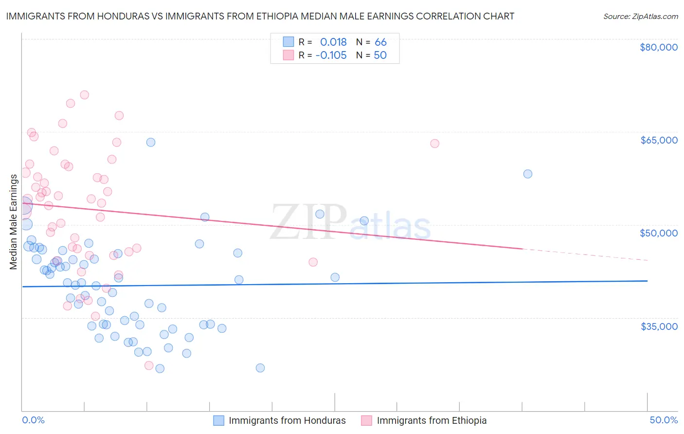 Immigrants from Honduras vs Immigrants from Ethiopia Median Male Earnings